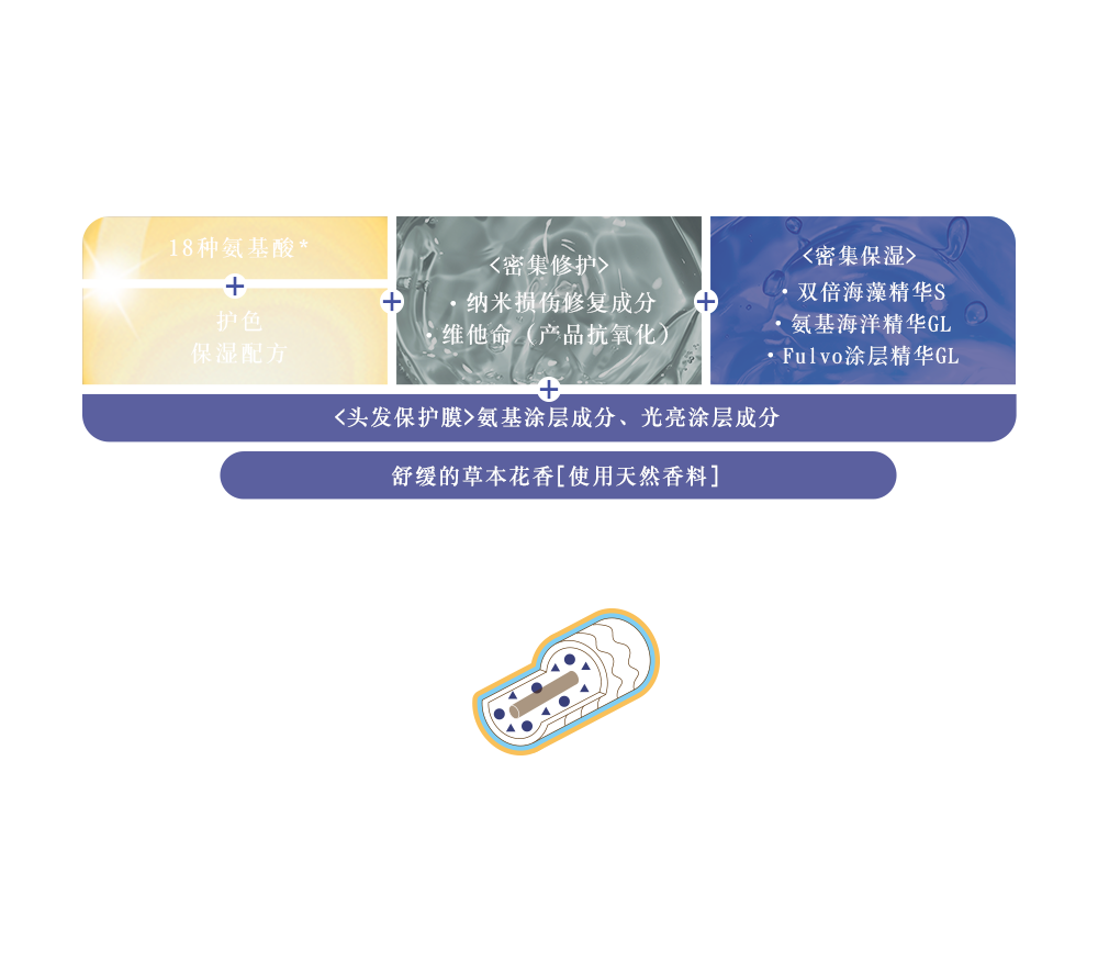 蕴含头发所需各种营养的丰富海藻发膜。它可以改善极度受损的头发，使其变得柔滑而易于打理，顺滑地穿过指间。