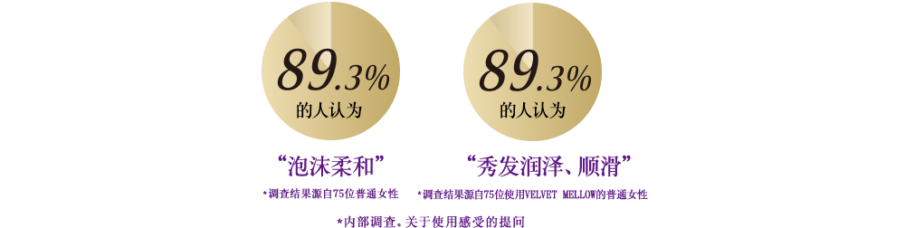 89.3%が感じた「泡がやさしい」※一般女性75名、89.3%が感じた「しっとりなめらか」※一般女性75名 ベルベットメロウ使用、 ※当社調べ　使用時の感触について