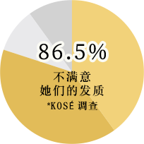 86.5%的女性不满意她们的发质