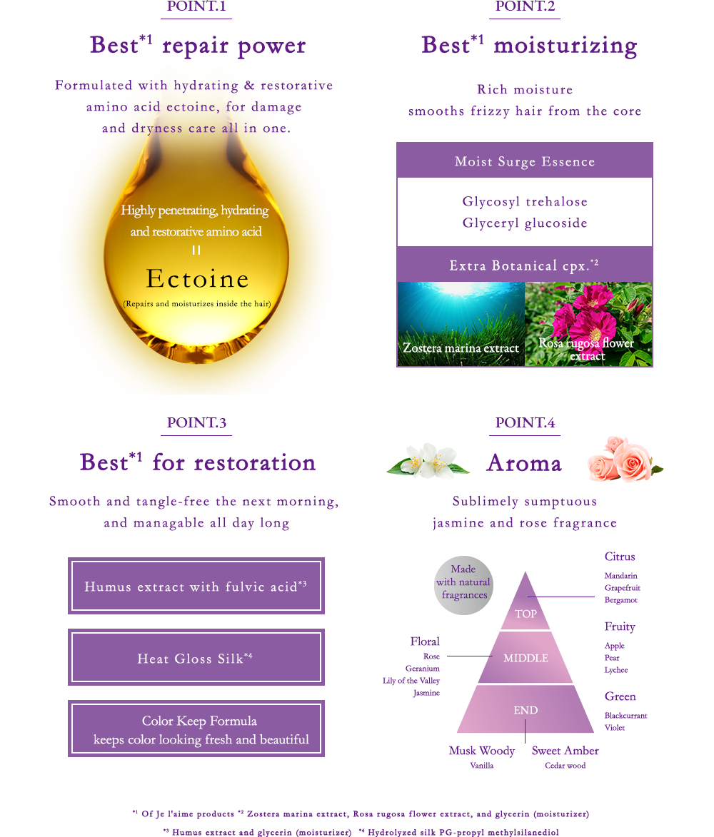 POINT.1 最高峰※1の補修力 保水・補修型アミノ酸
「エクトイン」を配合し、ダメージも乾燥も一気にケア POINT.2 最高峰※1の保湿力 リッチなうるおいで、うねりを芯からととのえる POINT.3 最高峰※1の仕上がり 翌朝の指どおり、夕方のまとまりまでケア  POINT.4 香り 上品に華やぐローズ＆ジャスミンの香り ※1 ジュレーム内 ※2 アマモエキス・ハマナス花エキス・グリセリン（保湿）