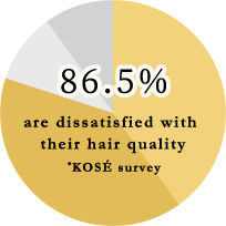 86.5% are dissatisfied with their hair quality