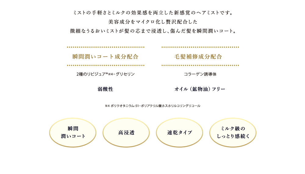 ミストの手軽さとミルクの効果感を両立した新感覚のヘアミストです。美容成分をマイクロ化し贅沢配合した微細なうるおいミストが髪の芯まで浸透し、傷んだ髪を瞬間潤いコート。