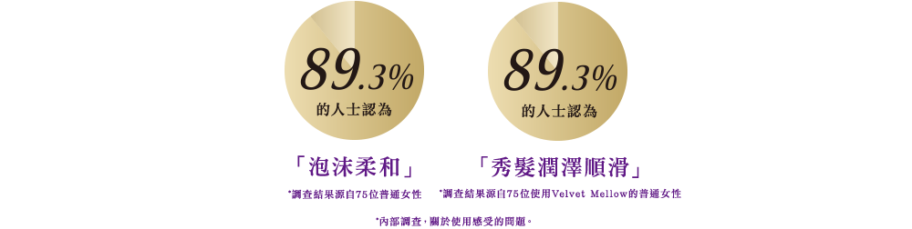 89.3%が感じた「泡がやさしい」※一般女性75名、89.3%が感じた「しっとりなめらか」※一般女性75名 ベルベットメロウ使用、 ※当社調べ　使用時の感触について