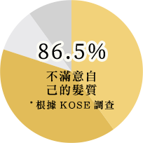 86.5%女性不滿意自己的髮質